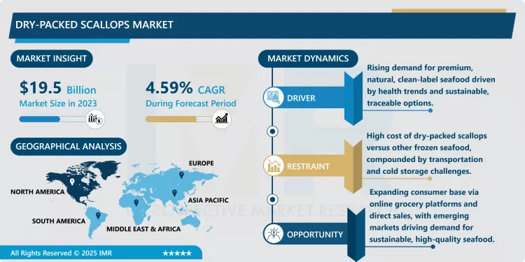 Dry-Packed Scallops Market - Size & Upcoming Industry Trends (2024-2032)