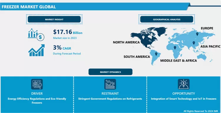 Freezer Market-Current Analysis By Market Share