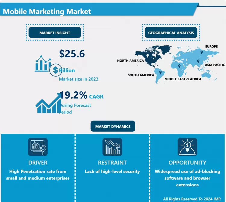 Mobile Marketing Market | Insights For Business Growth Report