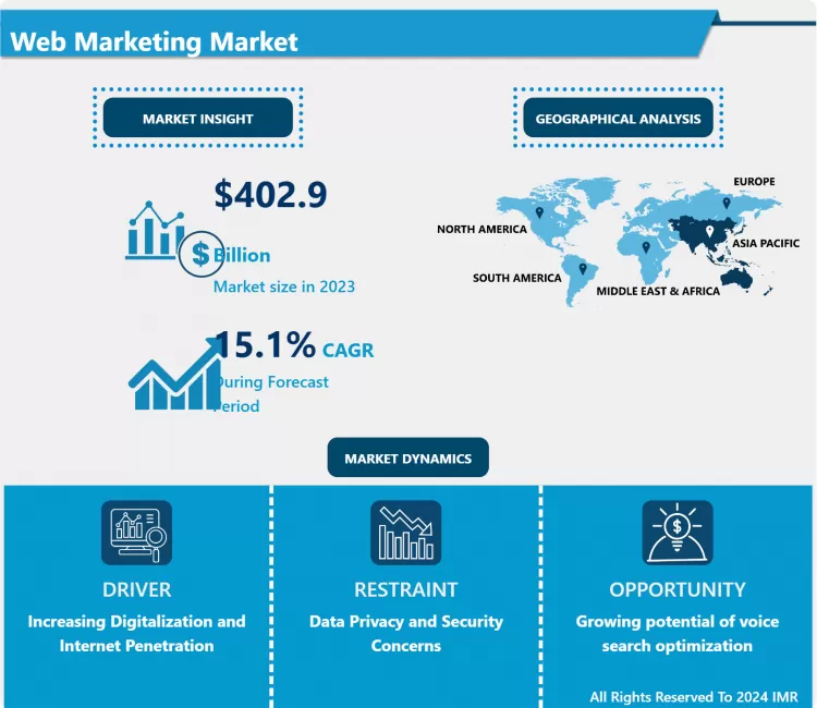 Web Marketing Market | Industry Growth & Trend Analysis